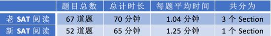 新SAT阅读解析之轻松化解证据支持题