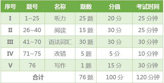 大学法语四级考试题型介绍