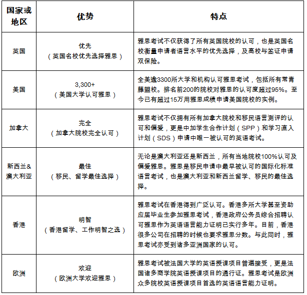 雅思考试全球认可度及主要留学目的国优势汇总