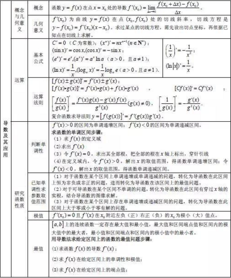 图文详解2016高考数学公式 导数及其应用