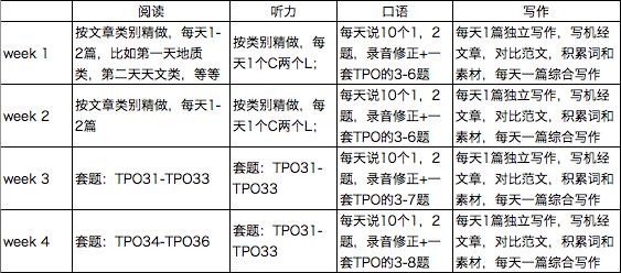 新东方张晗：托福考试四周备考规划及答疑