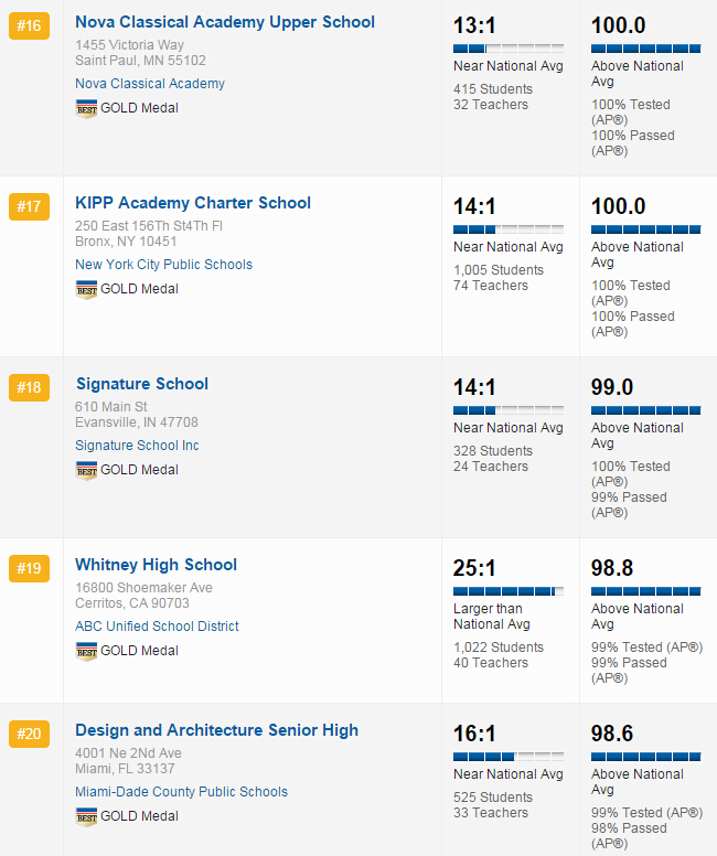 US News发布2016全美最佳高中排名