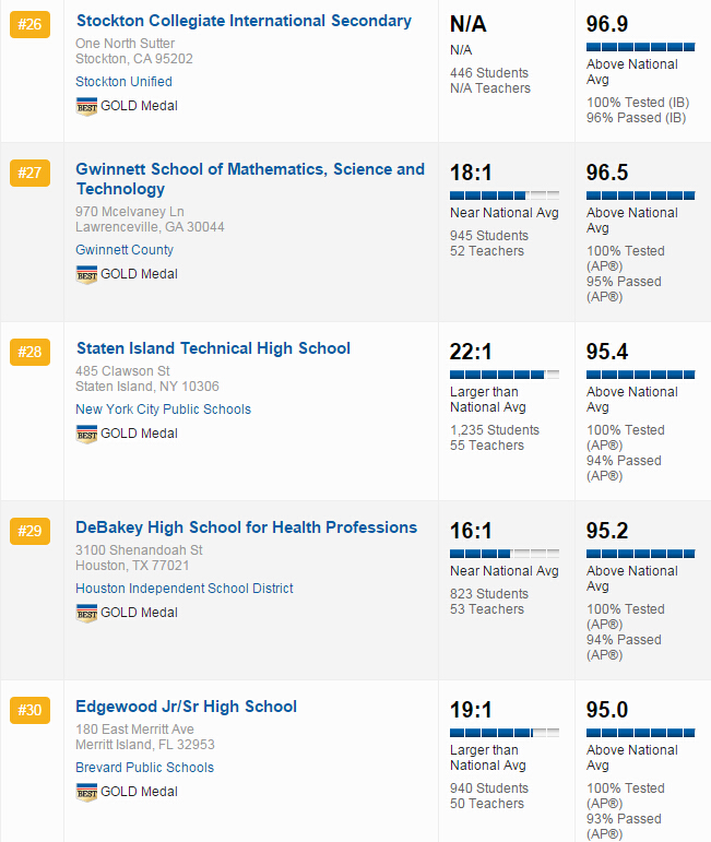 US News发布2016全美最佳高中排名