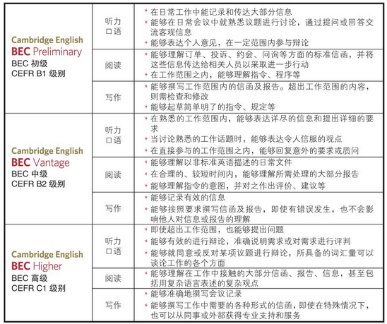 2016年BEC商务英语考试时长和试卷结构