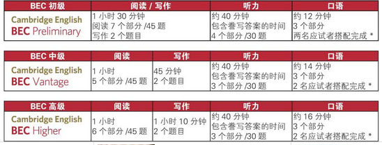 2016年BEC商务英语考试时长和试卷结构