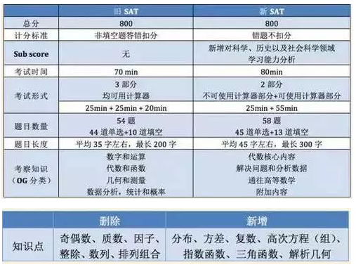 新旧SAT对比