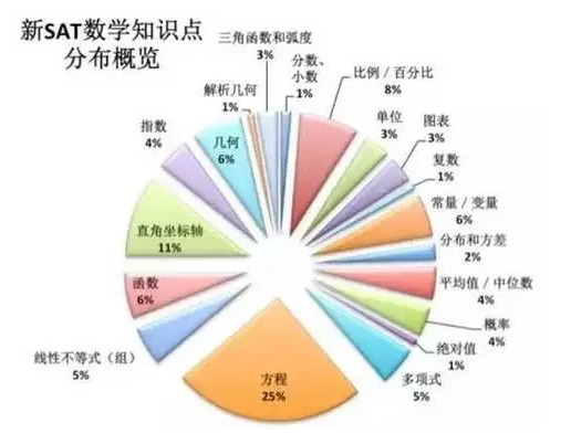 SAT考查知识点