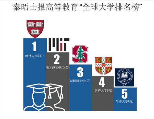 2016全球大学排行榜