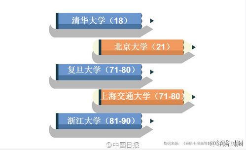 2016全球大学排行榜