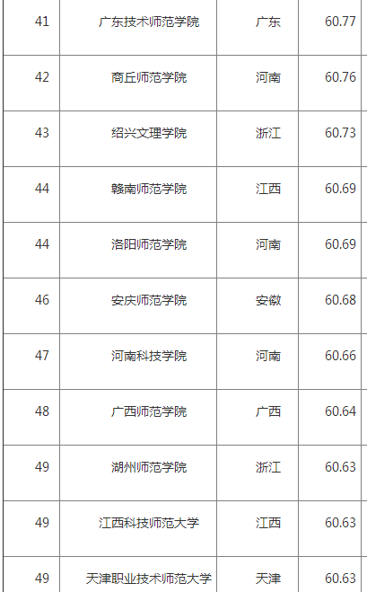 2016上海高考志愿填报,师范类大学TOP50