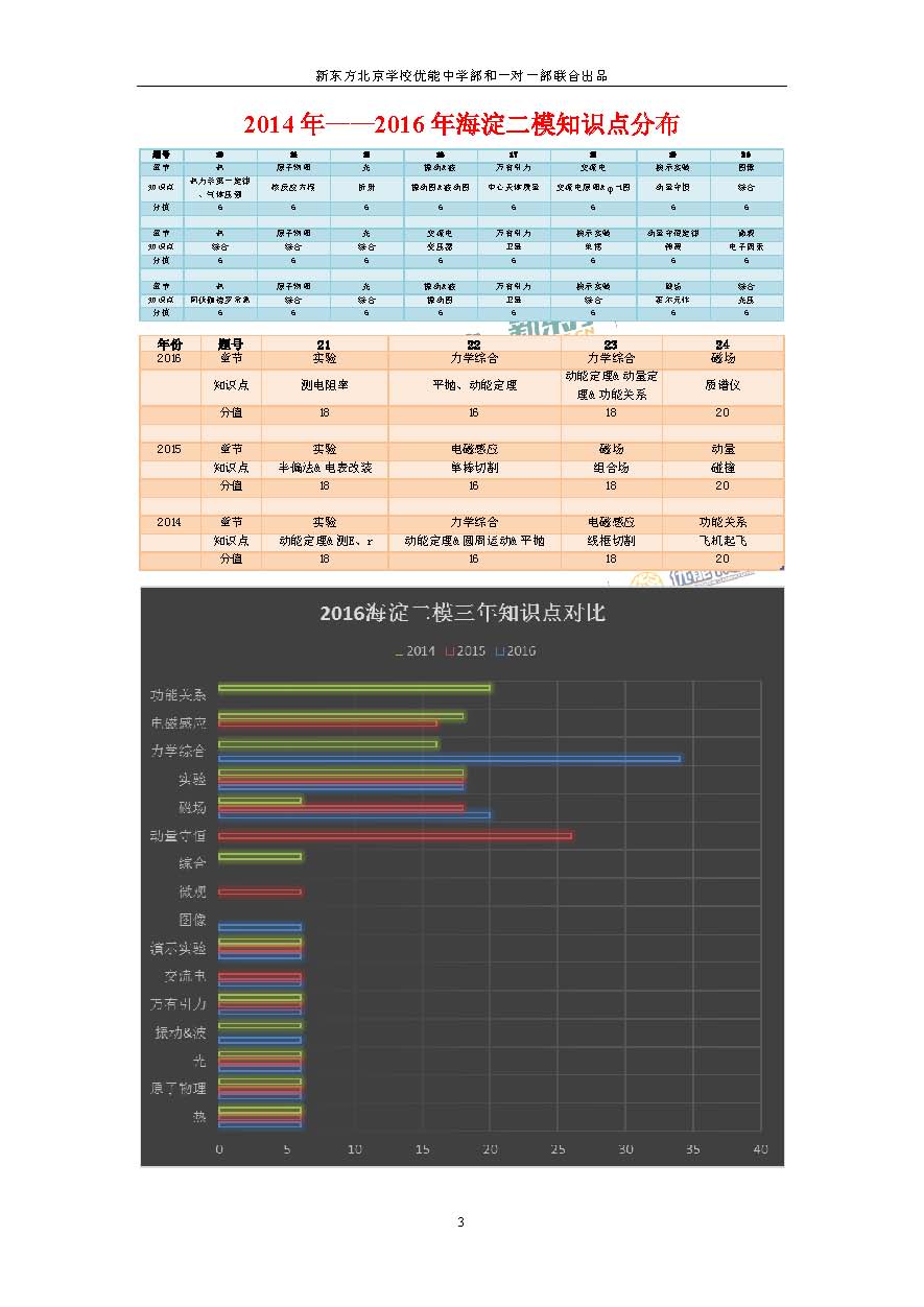 淮南二中2016二模33班王毅分数排名-淮南市二