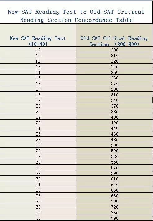 新旧SAT&新SAT与ACT官方换算表