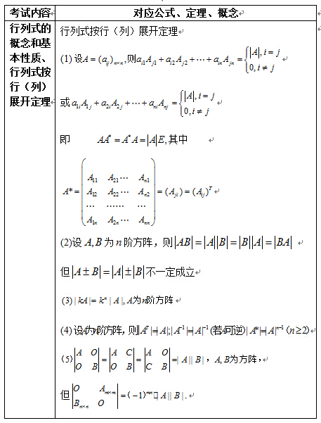 2017考研线性代数公式大全：行列式
