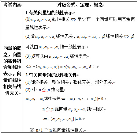 2017考研线性代数公式大全：向量