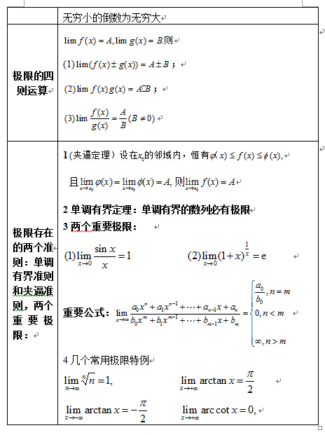 2017考研高数公式大全：函数、极限、连续