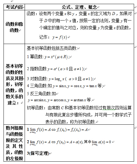 2017考研高数公式大全：函数、极限、连续