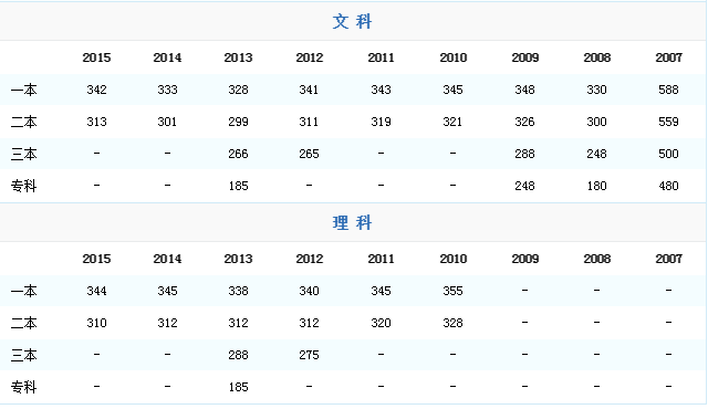 2008年高考分数线