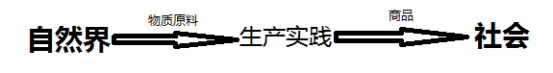 2017考研政治马原：政治经济学四大概念解读