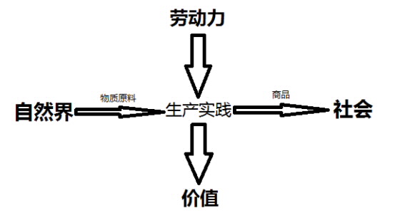 2017考研政治马原：政治经济学四大概念解读