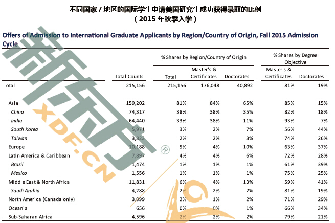 2015-2016 美国研究生留学现状（2016中国留学白皮书）