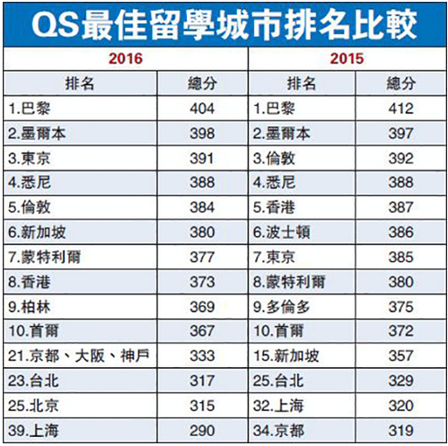 QS最佳留学城市排名 东京凭何位居前三甲？
