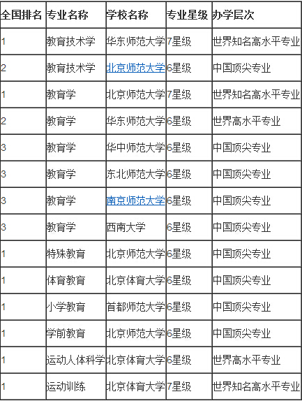 2016高考填志愿:中国大学教育学顶尖专业排行榜