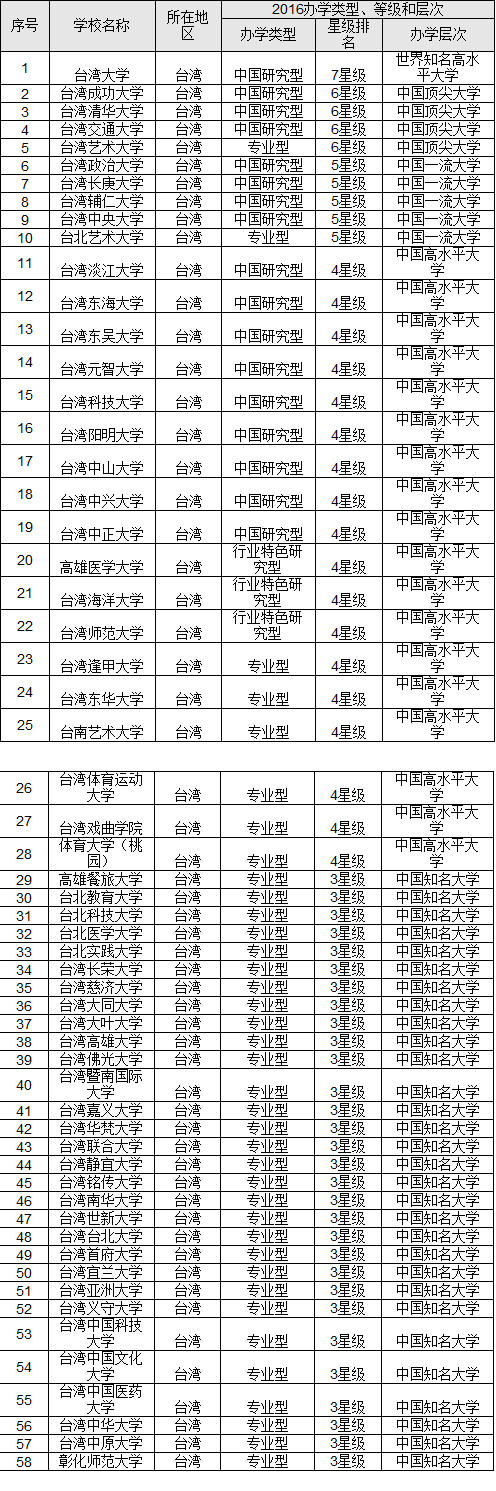 2016高考后留学 亚洲大学排行榜（台湾）