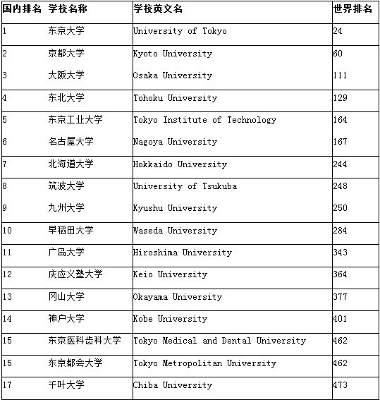 2016高考后留学 亚洲大学排行榜（日本）