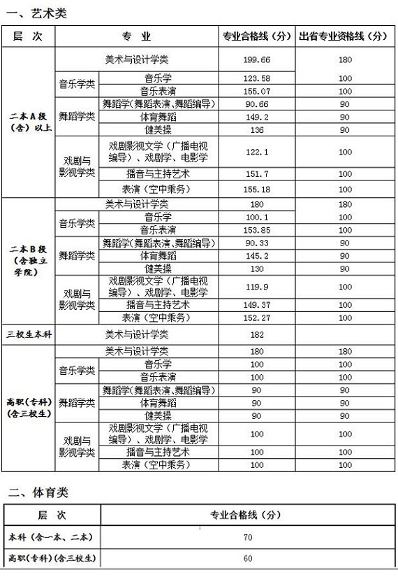2016年江西省高考录取分数线
