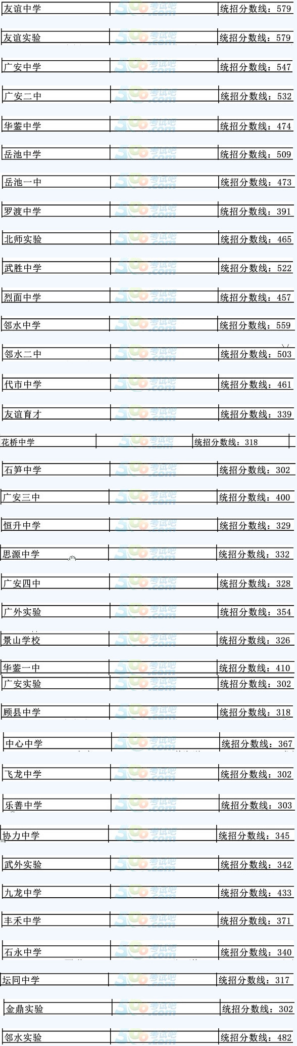 2016广安中考录取分数线公布(广安教育网)