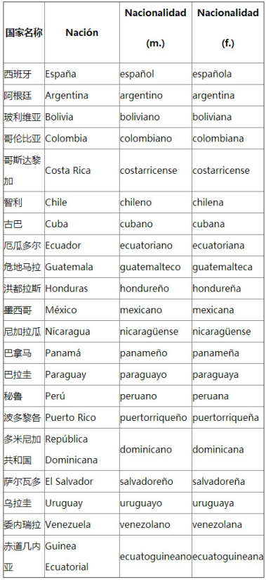 西班牙语入门必知：世界上那些国家说西语？