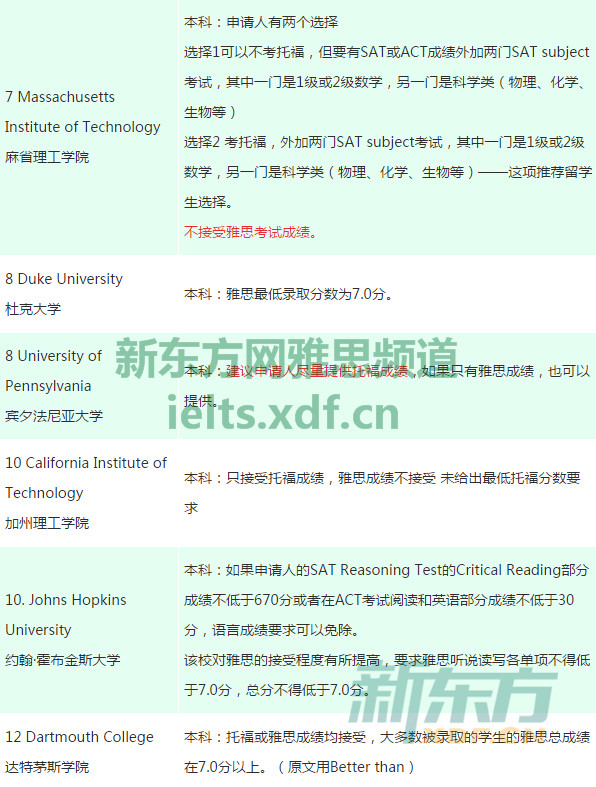 2017年美国大学最低雅思录取分数要求