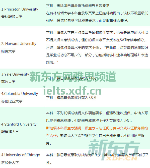 2017年美国大学最低雅思录取分数要求