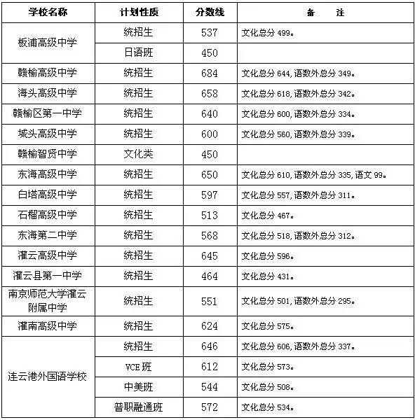2016连云港中考录取分数线公布(连云港教育网