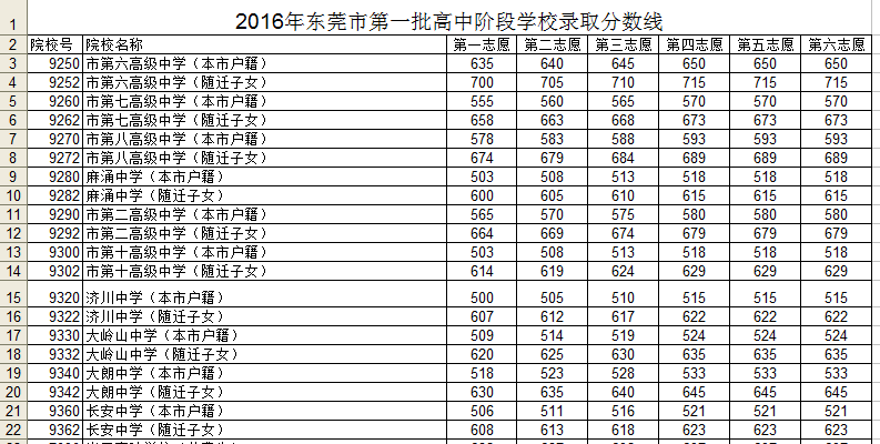 2016东莞中考录取分数线公布东莞教育网