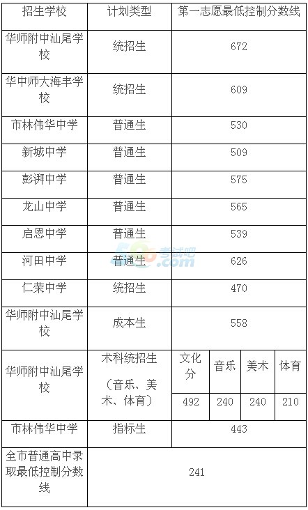 016汕尾中考录取分数线公布(汕尾教育信息网)