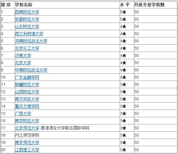 金融数学专业大学排名