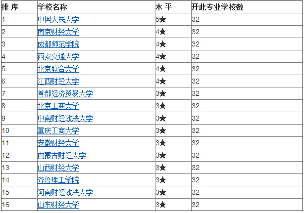 经济类专业排名_经济学专业全国排名以及财经类院校全国排名(2)