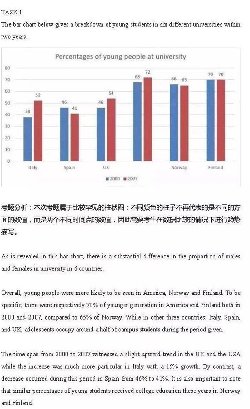 2016年7月14日雅思写作真题答案及解析(新东方版)