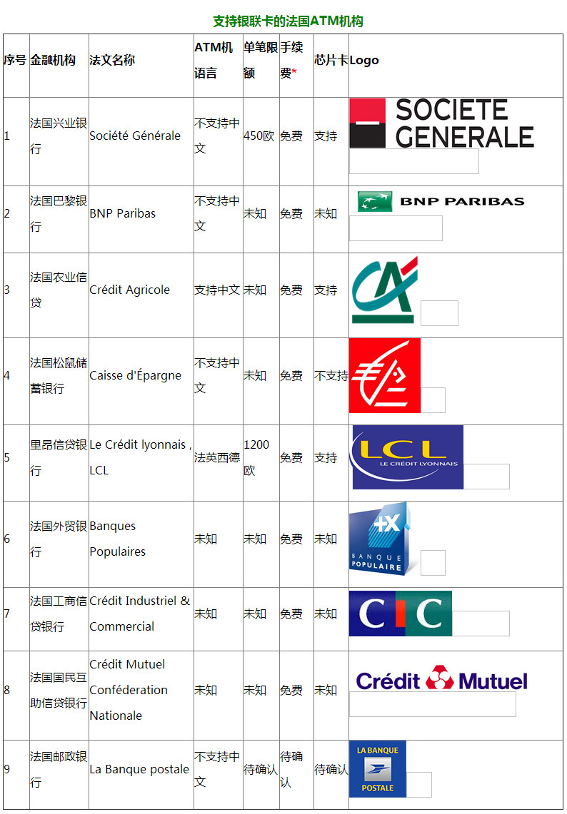 中国银联卡能在法国哪些银行使用