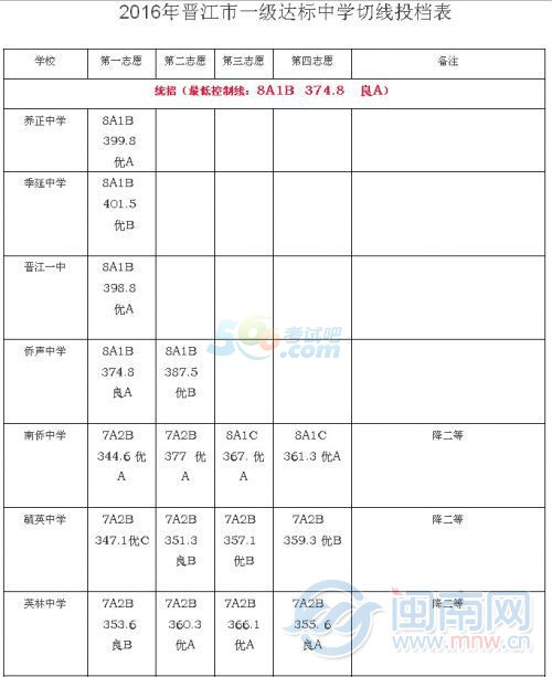 2016晋江中考最低录取控制分数线公布