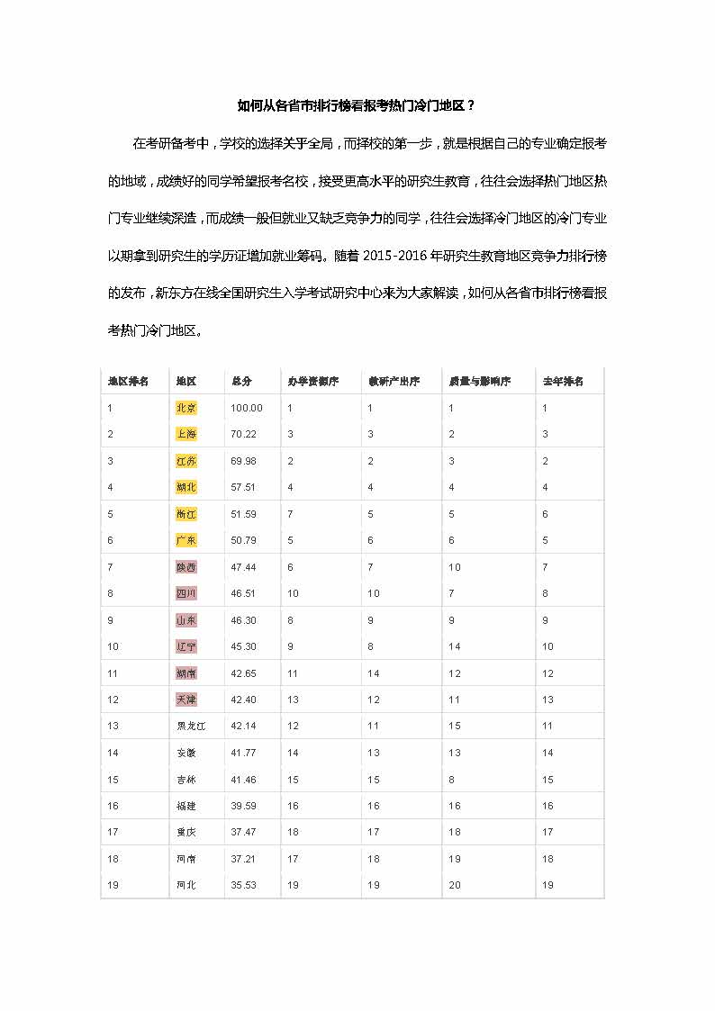 2017考研择校：如何更好确定报考地区？