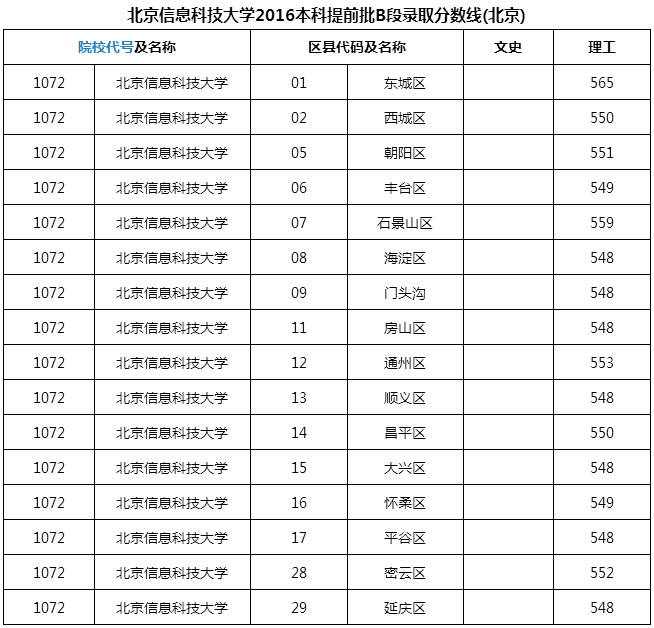 北京信息科技大学2016录取分数线。