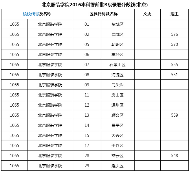 北京服装学院2016本科提前批B段录取分数线(