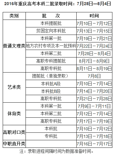 2016重庆高考本科二批录取时间:7月28日-8月