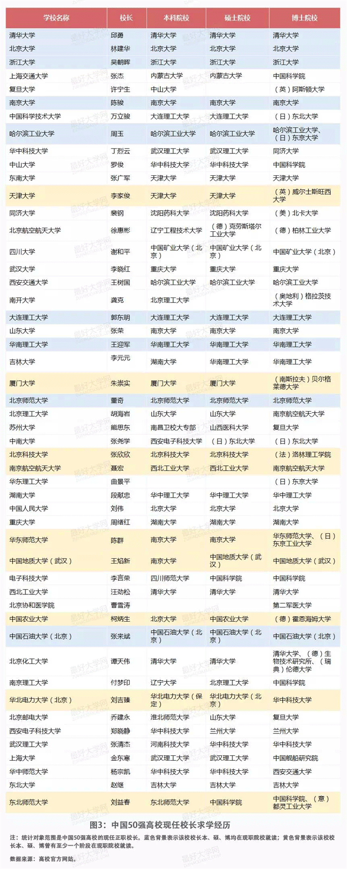 中美大学50强名校校长画像详细对比