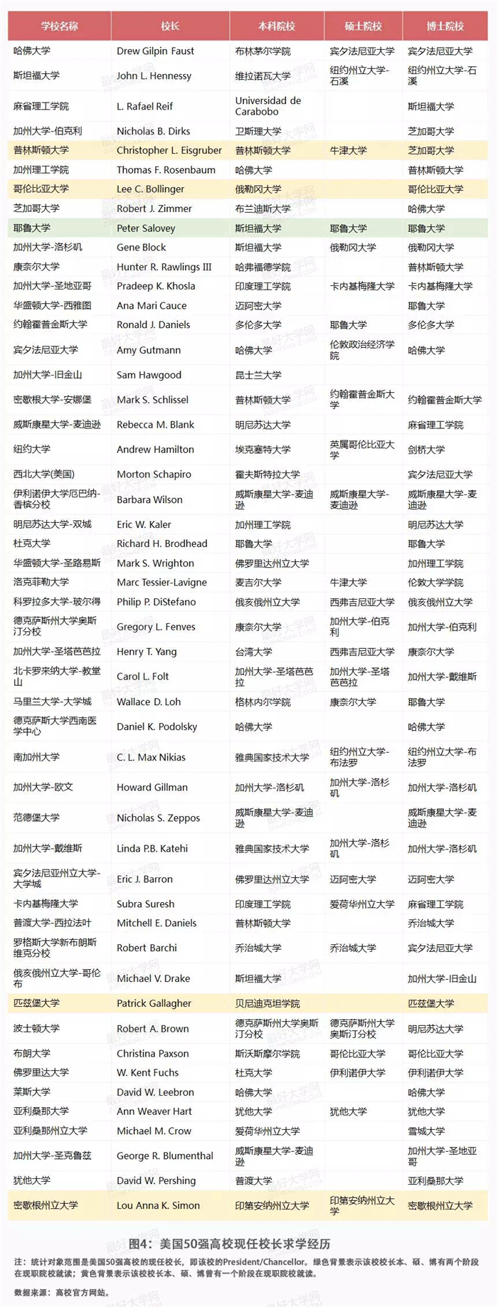 中美大学50强名校校长画像详细对比