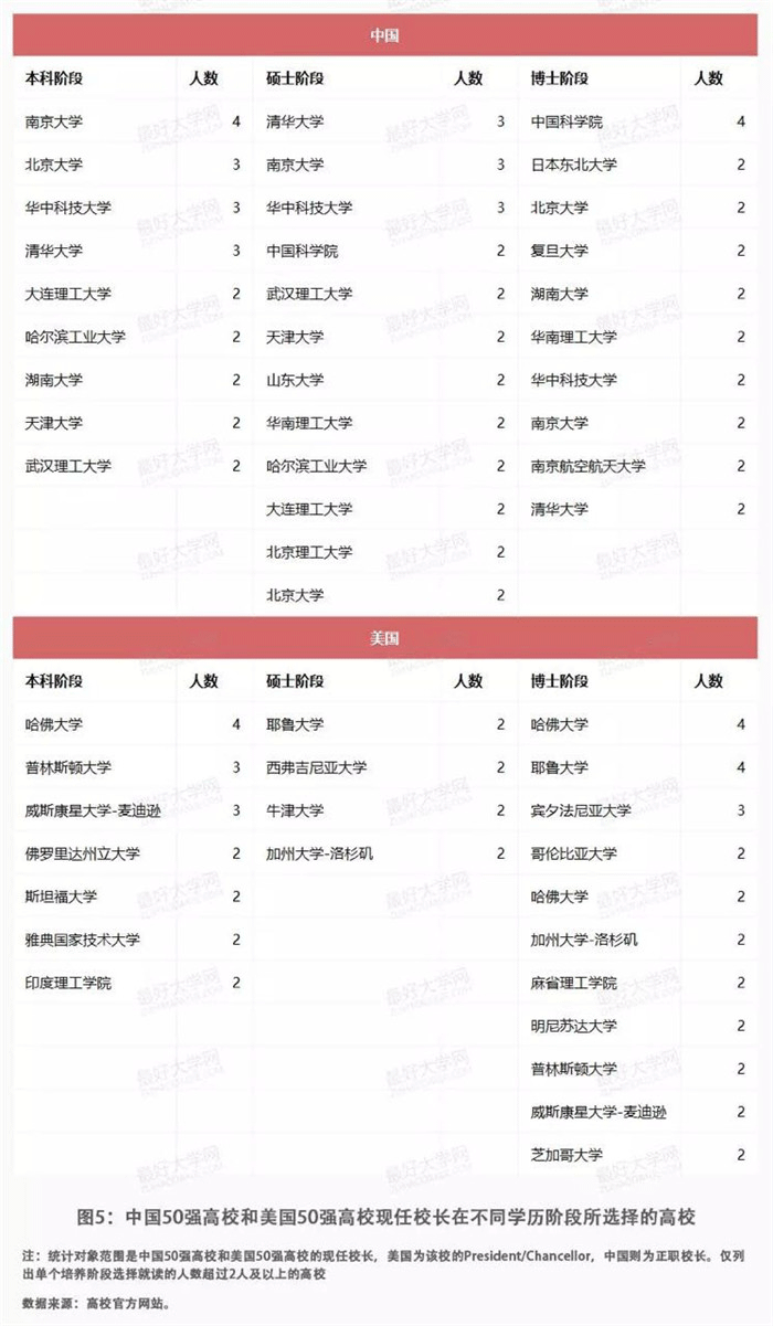 中美大学50强名校校长画像详细对比