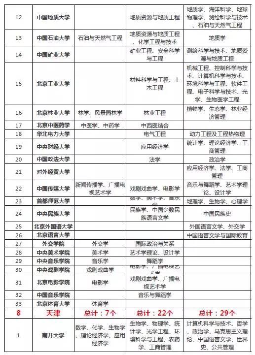 “双一流”大学对留学申请的影响