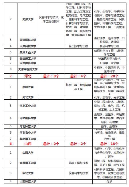 “双一流”大学对留学申请的影响